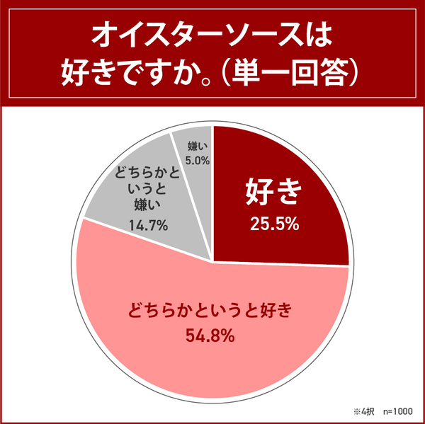 好きな調味料1位「醤油」、2位「マヨネーズ」、オイスターソースは16位…。好きな海外の料理ジャンル、「中華料理」が圧倒的1位。自宅で作る好きな中華料理ランキング発表！8割以上はオイスターソース好き！一方、自宅ではほとんど使用しない人が多数