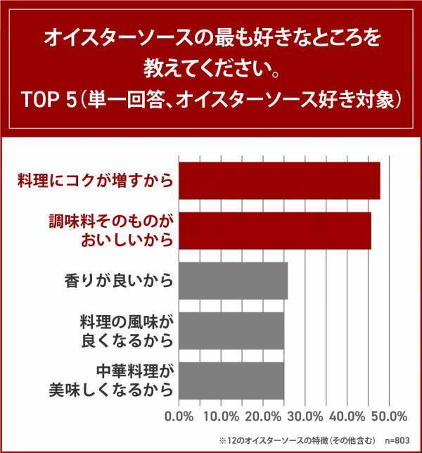 好きな調味料1位「醤油」、2位「マヨネーズ」、オイスターソースは16位…。好きな海外の料理ジャンル、「中華料理」が圧倒的1位。自宅で作る好きな中華料理ランキング発表！8割以上はオイスターソース好き！一方、自宅ではほとんど使用しない人が多数