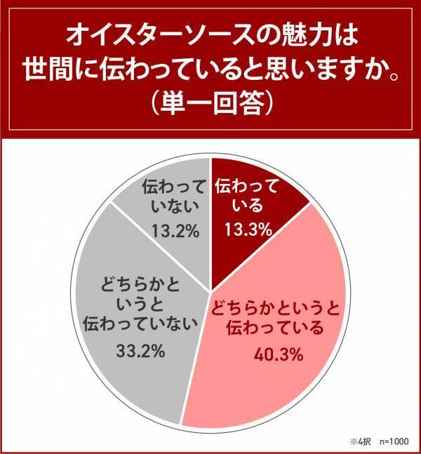 好きな調味料1位「醤油」、2位「マヨネーズ」、オイスターソースは16位…。好きな海外の料理ジャンル、「中華料理」が圧倒的1位。自宅で作る好きな中華料理ランキング発表！8割以上はオイスターソース好き！一方、自宅ではほとんど使用しない人が多数