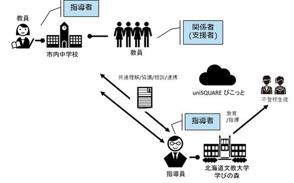 個別教育支援システム「uniSQUAREぴこっと」全国展開にむけて北海道恵庭市での不登校児童・生徒支援の実証実験を開始