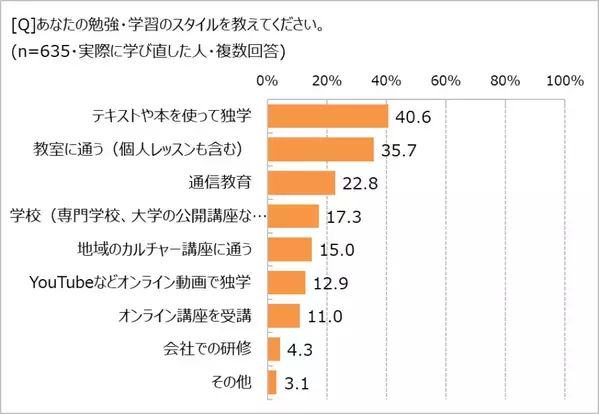 「学び直し」で気持ちや暮らしが変わる!?　「ほぼ1000人にききました」が調査結果を発表。