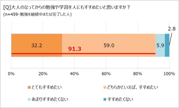 「学び直し」で気持ちや暮らしが変わる!?　「ほぼ1000人にききました」が調査結果を発表。