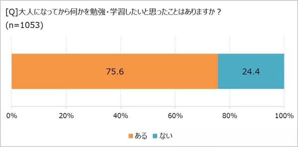 「学び直し」で気持ちや暮らしが変わる!?　「ほぼ1000人にききました」が調査結果を発表。