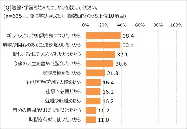 「学び直し」で気持ちや暮らしが変わる!?　「ほぼ1000人にききました」が調査結果を発表。