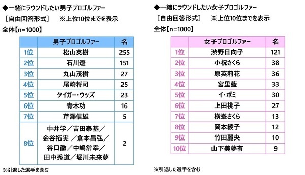 株式会社グラファイトデザイン調べ　一緒にラウンドしたい女性芸能人　1位「綾瀬はるかさん」2位「菜々緒さん」「橋本環奈さん」「稲村亜美さん」