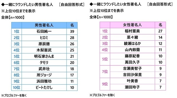 株式会社グラファイトデザイン調べ　一緒にラウンドしたい女性芸能人　1位「綾瀬はるかさん」2位「菜々緒さん」「橋本環奈さん」「稲村亜美さん」