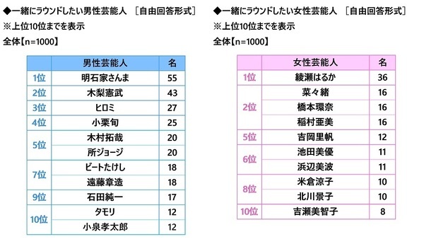 株式会社グラファイトデザイン調べ　一緒にラウンドしたい女性芸能人　1位「綾瀬はるかさん」2位「菜々緒さん」「橋本環奈さん」「稲村亜美さん」