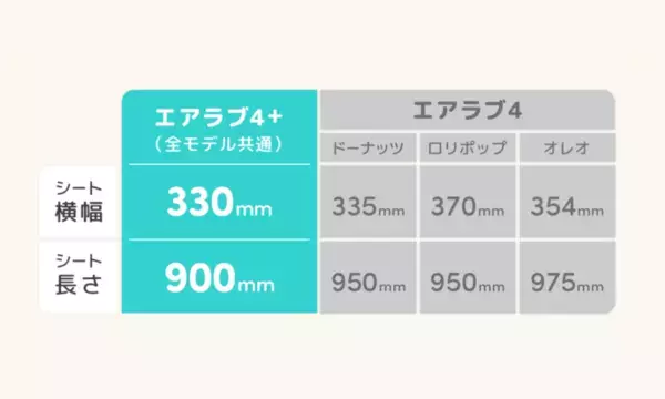 赤ちゃんの暑さ対策必需品！送風機付きクールシート「エアラブ」に新モデル「airluv.4+(エアラブ4プラス)」が新登場