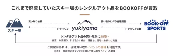 当社スキー場ネットワークを活かし、これまで廃棄されていたスキー場のレンタルアウト品をBOOKOFFが買い取る際の仲介サービスを展開