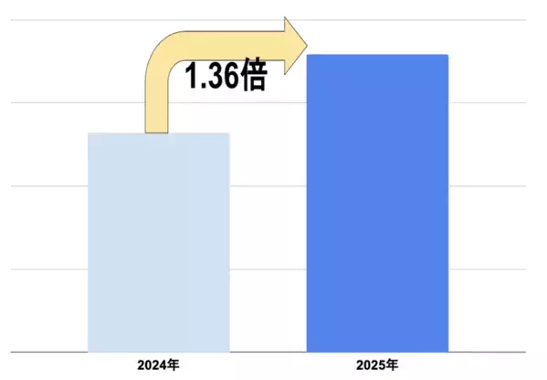2025年全国の蛇を祀る神社で初詣客はどれくらい増えたか　ブログウォッチャーが人流データで調査した結果をお知らせ