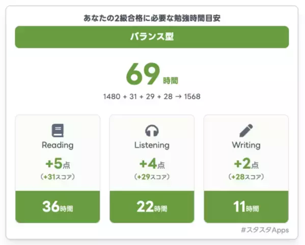 英検(R)合格発表！不合格…でも、次こそは！勉強時間の目安が分かれば、合格への道が見える！完全無料＆登録なしで使えるツール「合格時間ナビ」公開
