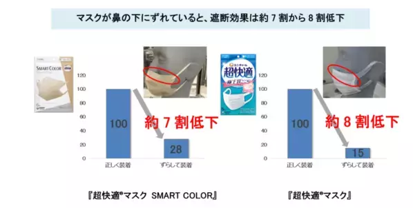 適切なサイズ選びと正しいマスクの装着で花粉・微小粒子の遮断効果を検証