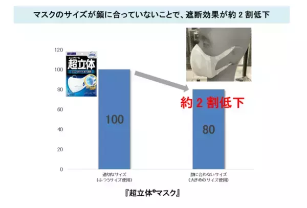 適切なサイズ選びと正しいマスクの装着で花粉・微小粒子の遮断効果を検証