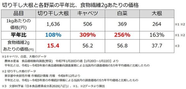 野菜高騰の今こそ活用したいコスパ最強食材　『2025年最新トレンドから読み解く「切り干し大根」を徹底解説』特集コラム記事を公開　～管理栄養士考案のアレンジレシピつき～