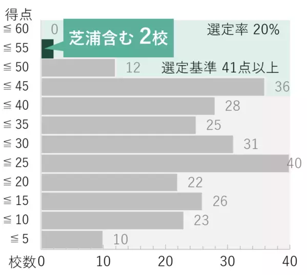 芝浦工大が「研究」で日本トップの私立大に　不断の改革で「改革総合支援事業」に12年連続全タイプ選定