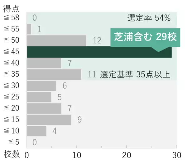芝浦工大が「研究」で日本トップの私立大に　不断の改革で「改革総合支援事業」に12年連続全タイプ選定