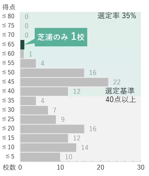 芝浦工大が「研究」で日本トップの私立大に　不断の改革で「改革総合支援事業」に12年連続全タイプ選定