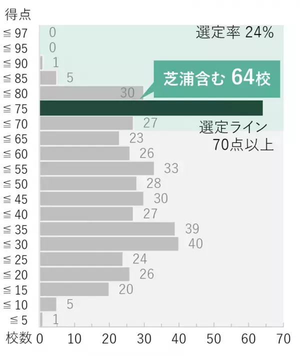 芝浦工大が「研究」で日本トップの私立大に　不断の改革で「改革総合支援事業」に12年連続全タイプ選定