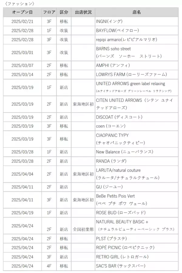 mozoワンダーシティ　2025年3月19日(水)第一弾リニューアルスタート　東海地区初出店を含む、約35店舗の店舗リストを発表！