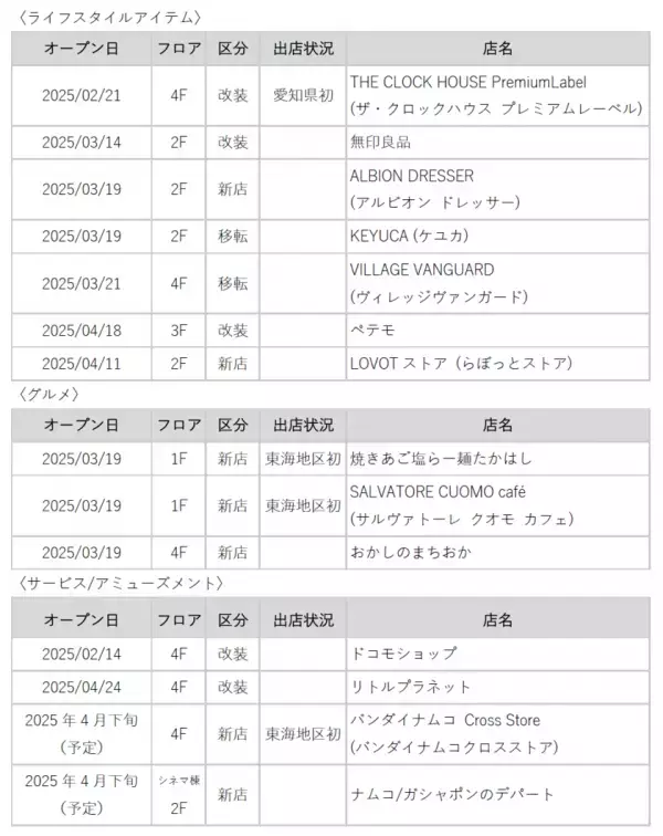 mozoワンダーシティ　2025年3月19日(水)第一弾リニューアルスタート　東海地区初出店を含む、約35店舗の店舗リストを発表！
