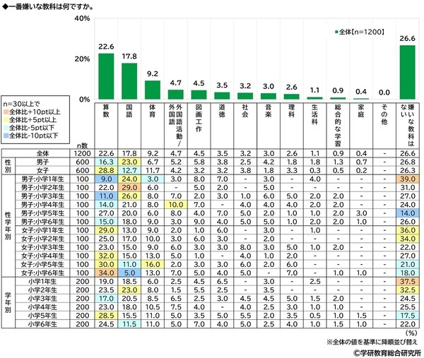 学研教育総合研究所調べ　小学生・中学生・高校生の一番好きな教科・一番嫌いな教科　好きな教科　小学生の1位は「体育」、中学生と高校生の1位は「数学」　嫌いな教科　小学生の1位は「算数」、中学生と高校生の1位は「数学」