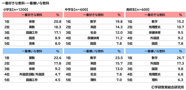 学研教育総合研究所調べ　小学生・中学生・高校生の一番好きな教科・一番嫌いな教科　好きな教科　小学生の1位は「体育」、中学生と高校生の1位は「数学」　嫌いな教科　小学生の1位は「算数」、中学生と高校生の1位は「数学」