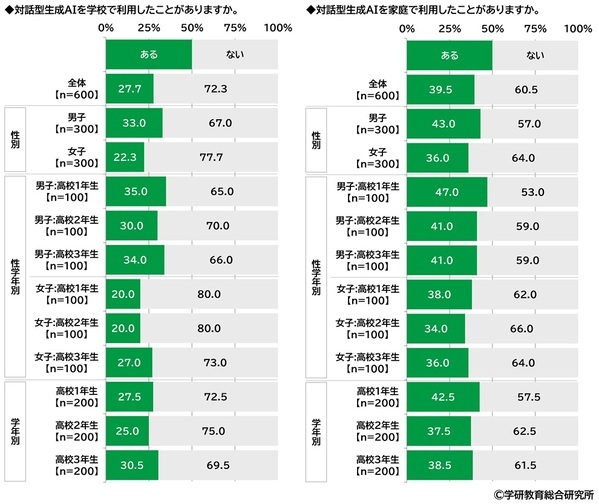 学研教育総合研究所調べ　小学生・中学生・高校生の一番好きな教科・一番嫌いな教科　好きな教科　小学生の1位は「体育」、中学生と高校生の1位は「数学」　嫌いな教科　小学生の1位は「算数」、中学生と高校生の1位は「数学」