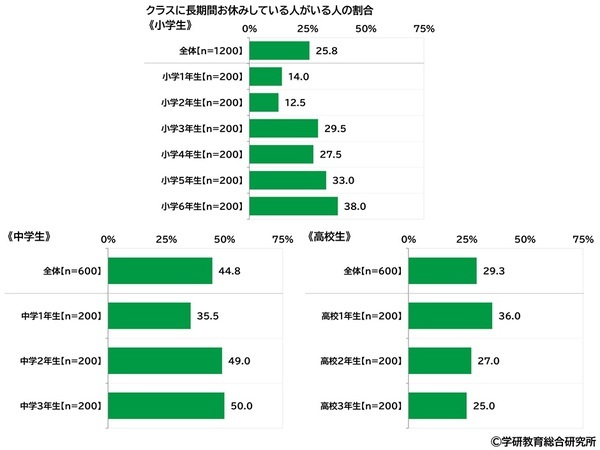 学研教育総合研究所調べ　小学生・中学生・高校生の一番好きな教科・一番嫌いな教科　好きな教科　小学生の1位は「体育」、中学生と高校生の1位は「数学」　嫌いな教科　小学生の1位は「算数」、中学生と高校生の1位は「数学」