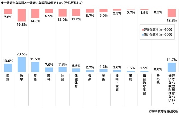 学研教育総合研究所調べ　小学生・中学生・高校生の一番好きな教科・一番嫌いな教科　好きな教科　小学生の1位は「体育」、中学生と高校生の1位は「数学」　嫌いな教科　小学生の1位は「算数」、中学生と高校生の1位は「数学」
