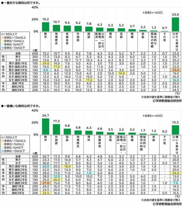 学研教育総合研究所調べ　小学生・中学生・高校生の一番好きな教科・一番嫌いな教科　好きな教科　小学生の1位は「体育」、中学生と高校生の1位は「数学」　嫌いな教科　小学生の1位は「算数」、中学生と高校生の1位は「数学」