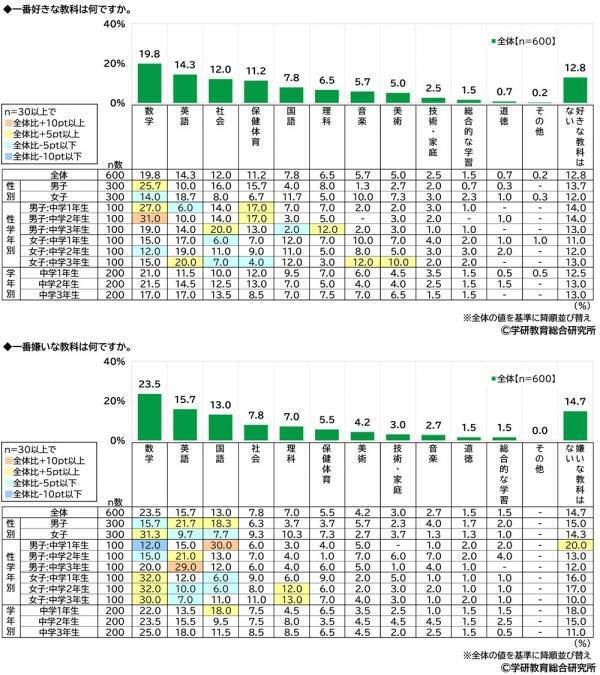 学研教育総合研究所調べ　小学生・中学生・高校生の一番好きな教科・一番嫌いな教科　好きな教科　小学生の1位は「体育」、中学生と高校生の1位は「数学」　嫌いな教科　小学生の1位は「算数」、中学生と高校生の1位は「数学」