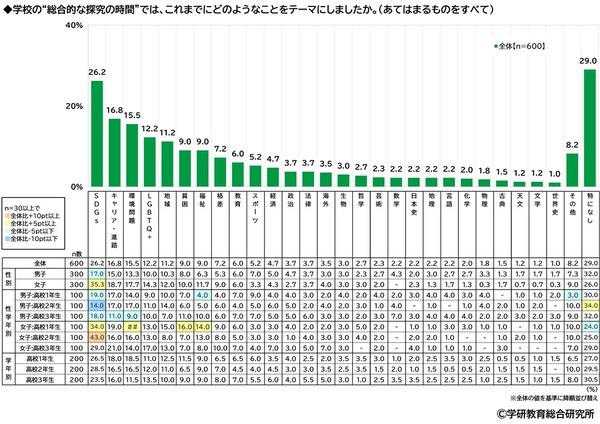 学研教育総合研究所調べ　小学生・中学生・高校生の一番好きな教科・一番嫌いな教科　好きな教科　小学生の1位は「体育」、中学生と高校生の1位は「数学」　嫌いな教科　小学生の1位は「算数」、中学生と高校生の1位は「数学」
