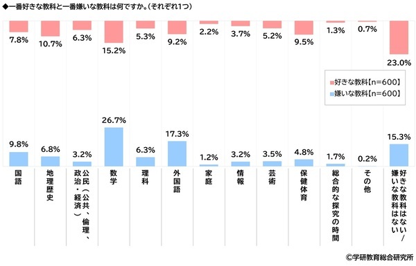 学研教育総合研究所調べ　小学生・中学生・高校生の一番好きな教科・一番嫌いな教科　好きな教科　小学生の1位は「体育」、中学生と高校生の1位は「数学」　嫌いな教科　小学生の1位は「算数」、中学生と高校生の1位は「数学」