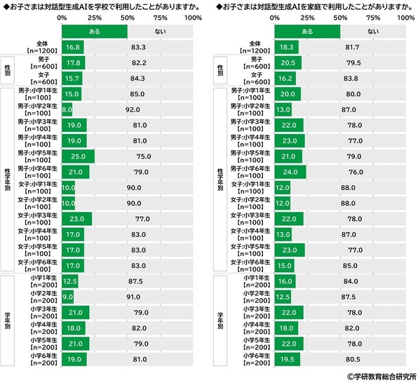 学研教育総合研究所調べ　小学生・中学生・高校生の一番好きな教科・一番嫌いな教科　好きな教科　小学生の1位は「体育」、中学生と高校生の1位は「数学」　嫌いな教科　小学生の1位は「算数」、中学生と高校生の1位は「数学」