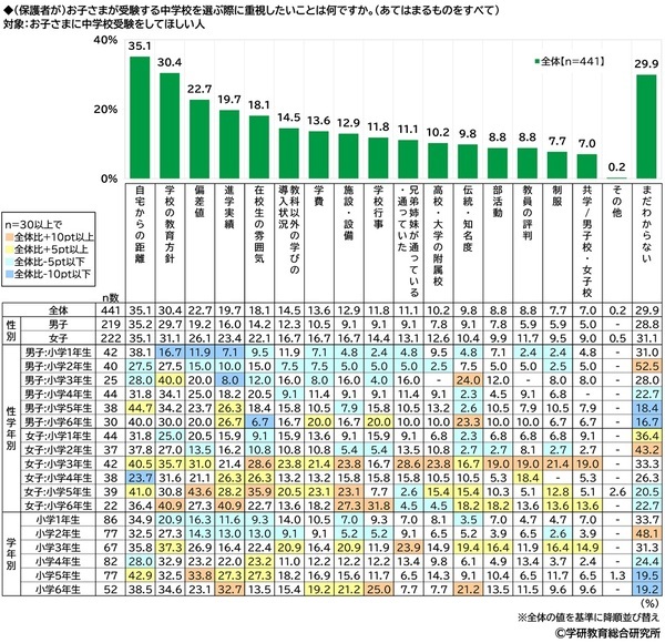 学研教育総合研究所調べ　小学生・中学生・高校生の一番好きな教科・一番嫌いな教科　好きな教科　小学生の1位は「体育」、中学生と高校生の1位は「数学」　嫌いな教科　小学生の1位は「算数」、中学生と高校生の1位は「数学」