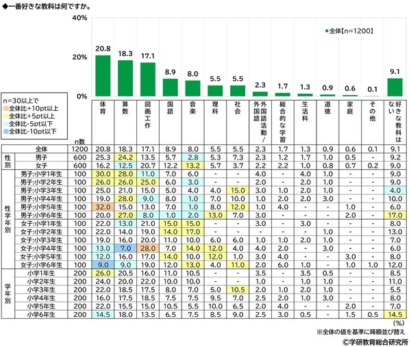 学研教育総合研究所調べ　小学生・中学生・高校生の一番好きな教科・一番嫌いな教科　好きな教科　小学生の1位は「体育」、中学生と高校生の1位は「数学」　嫌いな教科　小学生の1位は「算数」、中学生と高校生の1位は「数学」