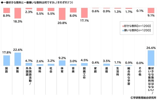学研教育総合研究所調べ　小学生・中学生・高校生の一番好きな教科・一番嫌いな教科　好きな教科　小学生の1位は「体育」、中学生と高校生の1位は「数学」　嫌いな教科　小学生の1位は「算数」、中学生と高校生の1位は「数学」