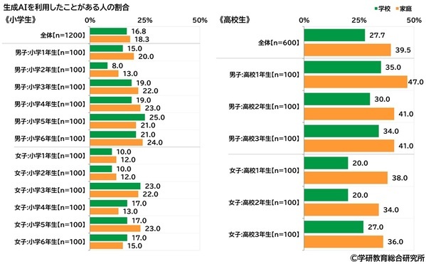 学研教育総合研究所調べ　小学生・中学生・高校生の一番好きな教科・一番嫌いな教科　好きな教科　小学生の1位は「体育」、中学生と高校生の1位は「数学」　嫌いな教科　小学生の1位は「算数」、中学生と高校生の1位は「数学」
