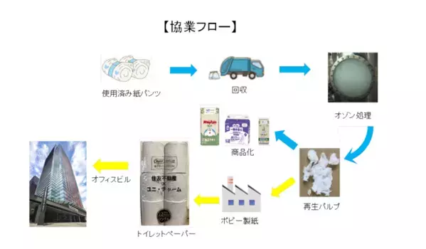 ユニ・チャームと住友不動産、使用済み紙パンツ(紙おむつ)の利活用を推進　「再生パルプ」活用のトイレットペーパー※1を大規模オフィスビルに導入