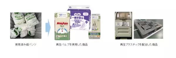 ユニ・チャームと住友不動産、使用済み紙パンツ(紙おむつ)の利活用を推進　「再生パルプ」活用のトイレットペーパー※1を大規模オフィスビルに導入