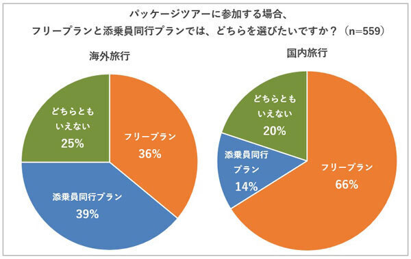 フリープランと添乗員同行プラン、どちらを選ぶ？～海外旅行・国内旅行別の調査結果を阪急交通社が公開～