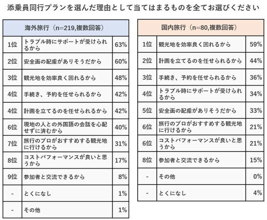 フリープランと添乗員同行プラン、どちらを選ぶ？～海外旅行・国内旅行別の調査結果を阪急交通社が公開～