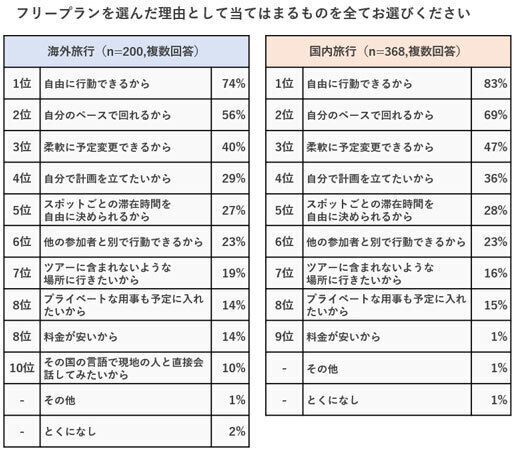 フリープランと添乗員同行プラン、どちらを選ぶ？～海外旅行・国内旅行別の調査結果を阪急交通社が公開～