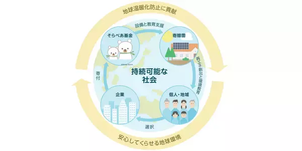第100基目の「そらべあスマイルプロジェクト」募集開始！全国の保育施設3園に太陽光発電設備(5kW相当)を寄贈