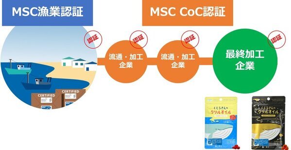 オメガ3サプリメント「くじらさんのクリルオイル」に、持続可能な漁業で獲られた水産物の証「MSC認証ラベル」を先駆けて付与