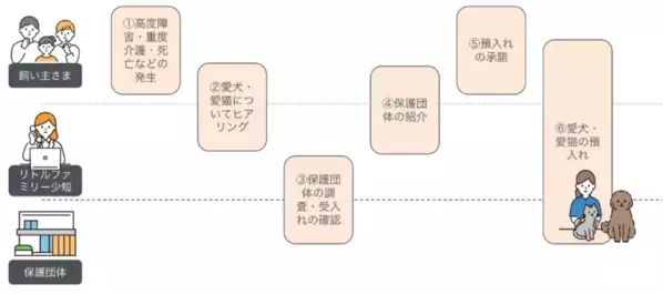 飼い主の“もしも”のときに愛犬・愛猫を守る「みらいの約束」の提供を開始