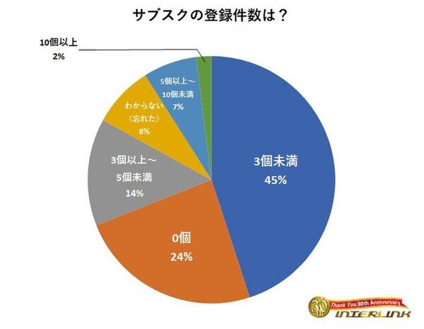 ～オタク6,228人に聞きました～1ヶ月のサブスク代はいくら？63％が「3,000円未満」の結果に