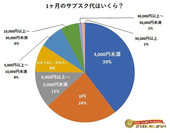 ～オタク6,228人に聞きました～1ヶ月のサブスク代はいくら？63％が「3,000円未満」の結果に