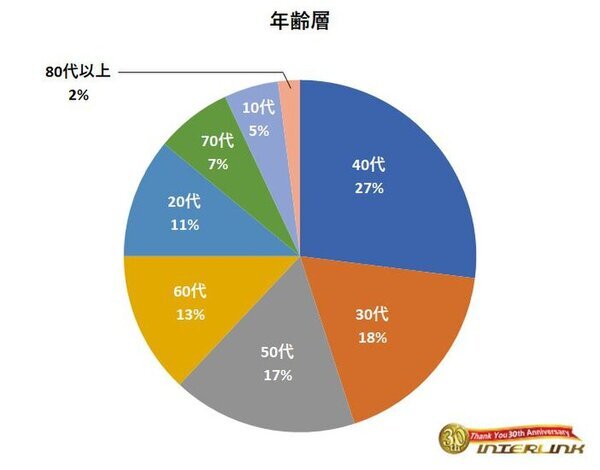 ～オタク6,228人に聞きました～1ヶ月のサブスク代はいくら？63％が「3,000円未満」の結果に