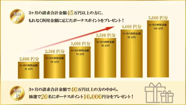 「UCプラチナカード」サービス改定第1弾！ポイントサービスを大幅にアップデート